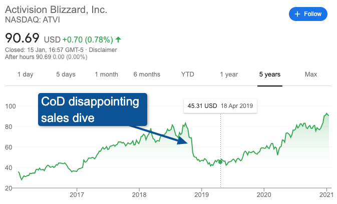 Activision Blizzard Stock Analysis 2020